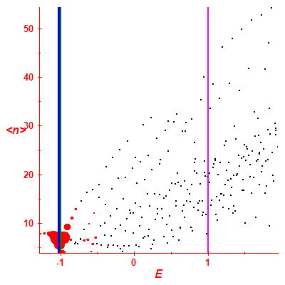 Peres lattice <N>